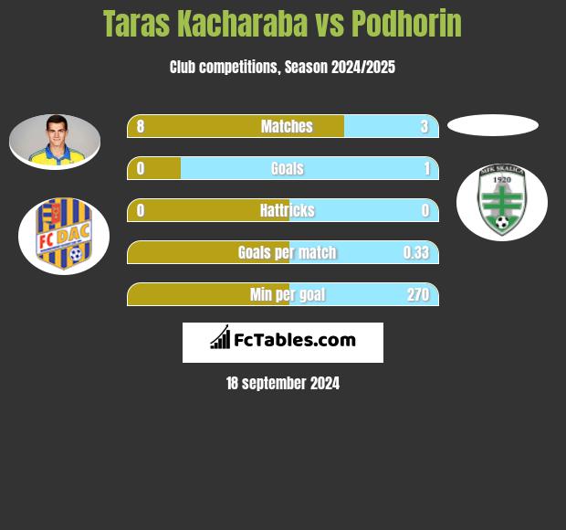 Taras Kacharaba vs Podhorin h2h player stats