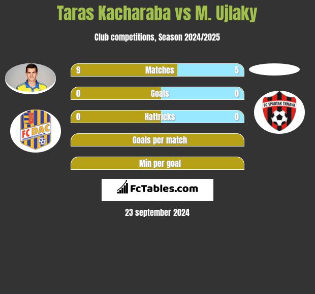 Taras Kacharaba vs M. Ujlaky h2h player stats