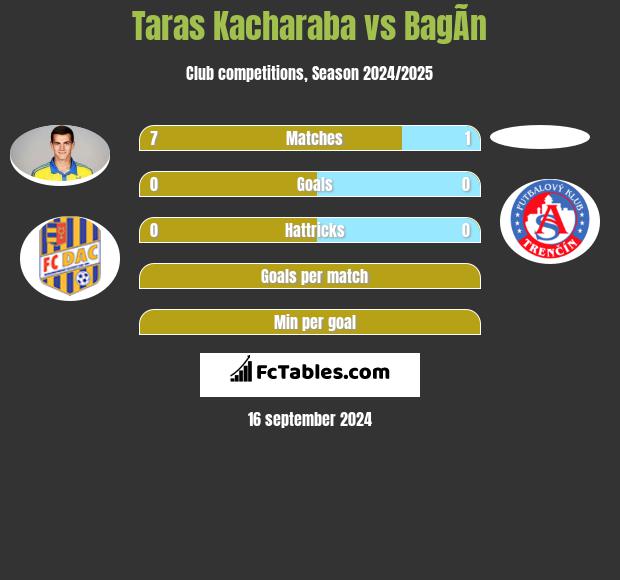 Taras Kacharaba vs BagÃ­n h2h player stats