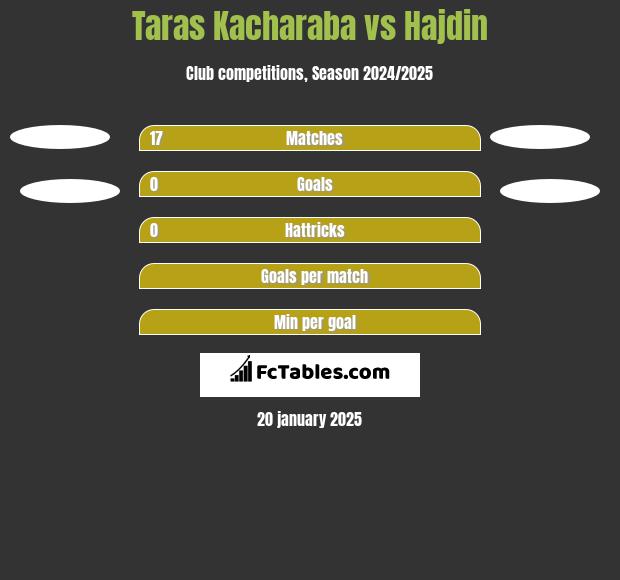 Taras Kacharaba vs Hajdin h2h player stats