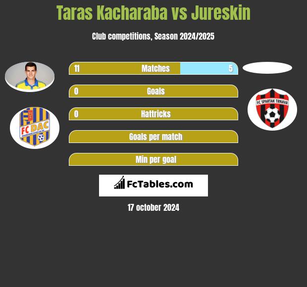 Taras Kacharaba vs Jureskin h2h player stats