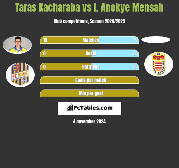 Taras Kacharaba vs I. Anokye Mensah h2h player stats