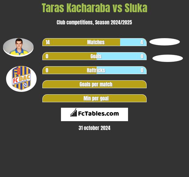 Taras Kacharaba vs Sluka h2h player stats