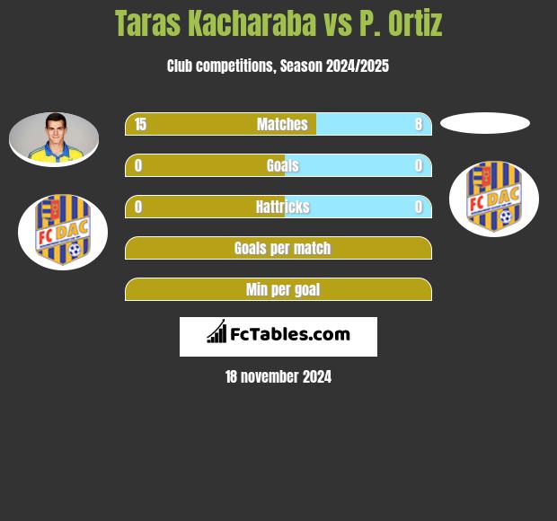 Taras Kacharaba vs P. Ortiz h2h player stats