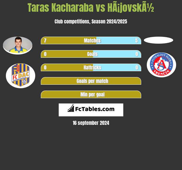 Taras Kacharaba vs HÃ¡jovskÃ½ h2h player stats