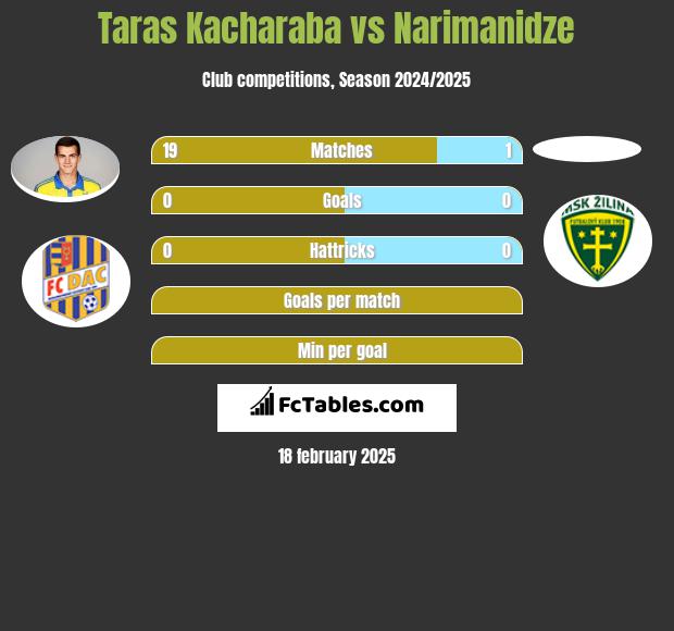 Taras Kacharaba vs Narimanidze h2h player stats