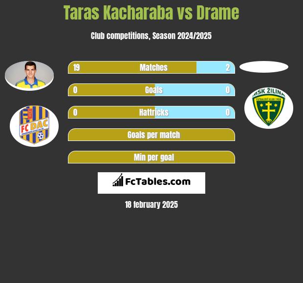 Taras Kacharaba vs Drame h2h player stats