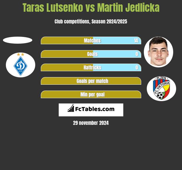 Taras Lutsenko vs Martin Jedlicka h2h player stats