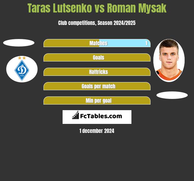 Taras Lutsenko vs Roman Mysak h2h player stats