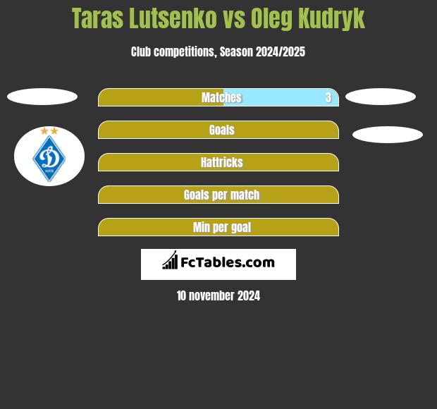 Taras Lutsenko vs Oleg Kudryk h2h player stats