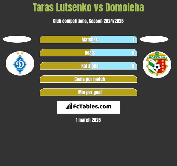 Taras Lutsenko vs Domoleha h2h player stats