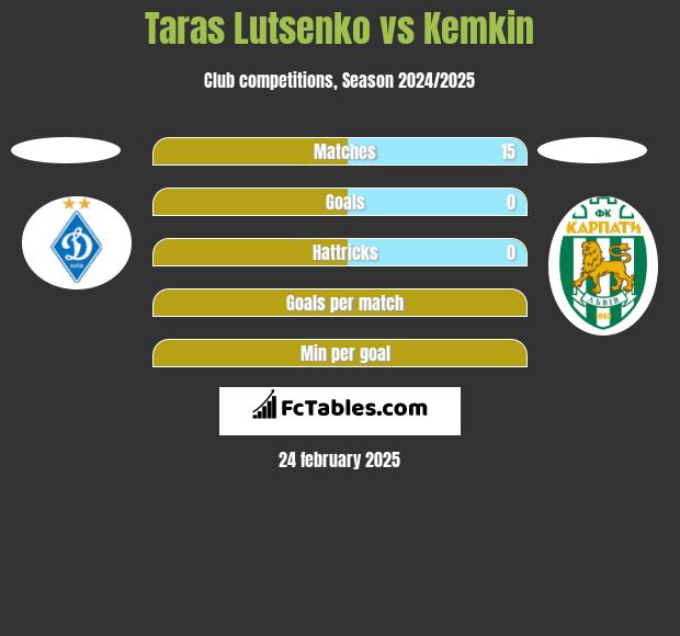 Taras Lutsenko vs Kemkin h2h player stats