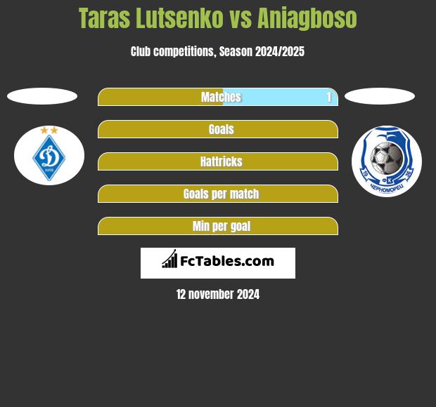 Taras Lutsenko vs Aniagboso h2h player stats