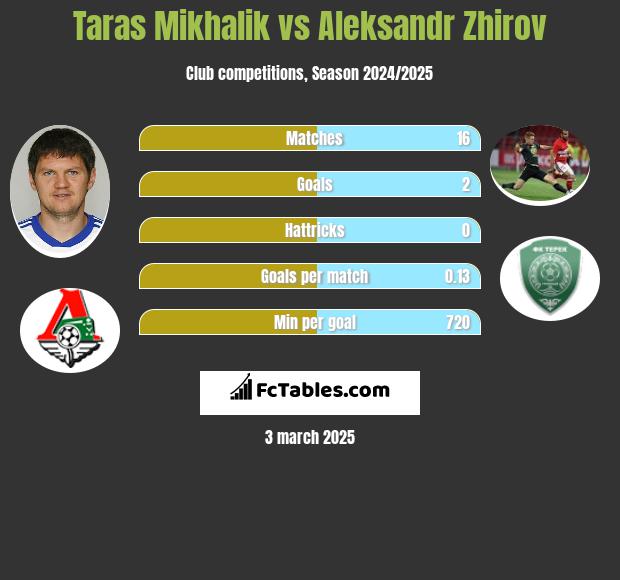 Taras Michalik vs Aleksandr Zhirov h2h player stats