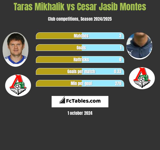 Taras Mikhalik vs Cesar Jasib Montes h2h player stats