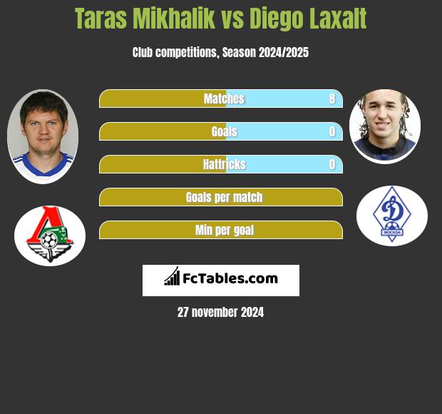 Taras Michalik vs Diego Laxalt h2h player stats