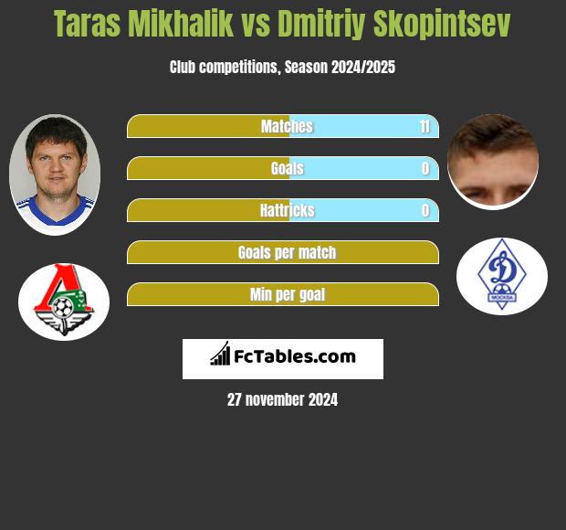 Taras Michalik vs Dmitriy Skopintsev h2h player stats