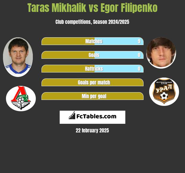 Taras Michalik vs Jahor Filipienka h2h player stats