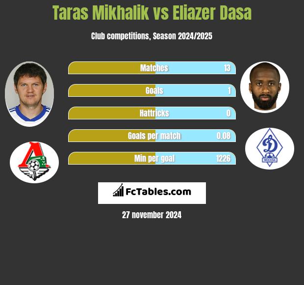 Taras Michalik vs Eliazer Dasa h2h player stats