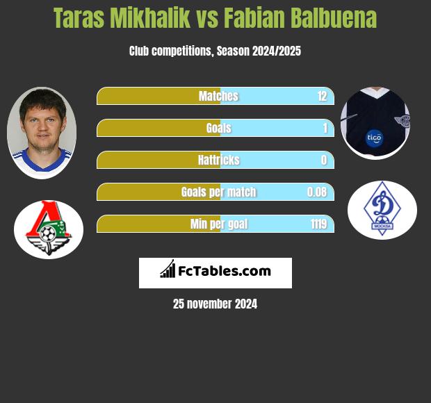 Taras Michalik vs Fabian Balbuena h2h player stats