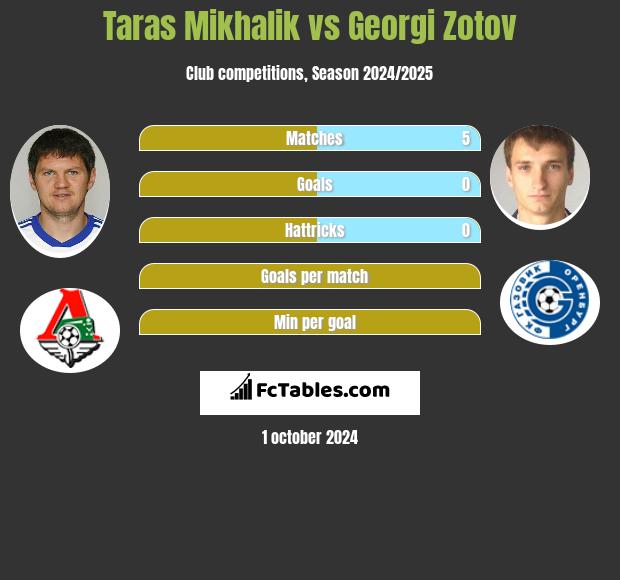 Taras Michalik vs Georgi Zotov h2h player stats