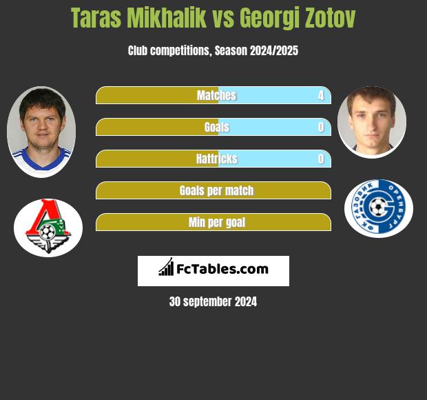 Taras Mikhalik vs Georgi Zotov h2h player stats