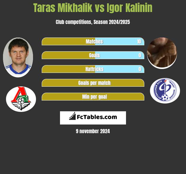 Taras Mikhalik vs Igor Kalinin h2h player stats