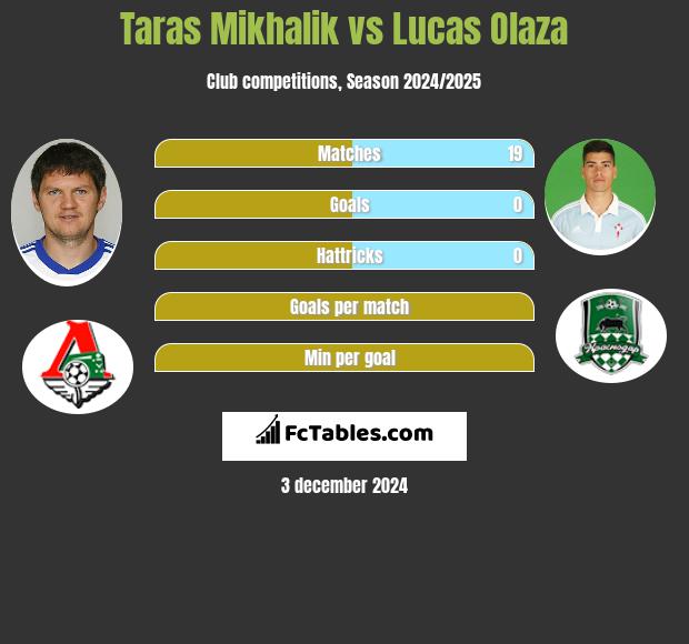 Taras Michalik vs Lucas Olaza h2h player stats