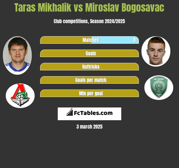 Taras Michalik vs Miroslav Bogosavac h2h player stats