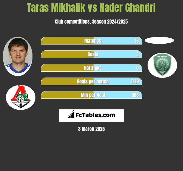 Taras Michalik vs Nader Ghandri h2h player stats