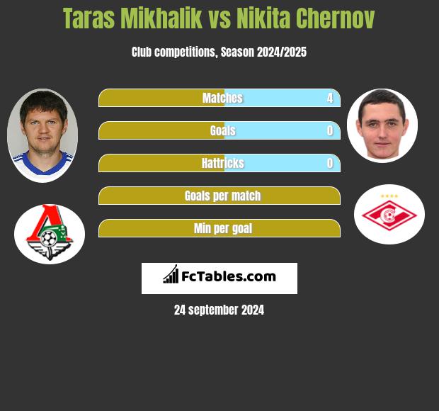 Taras Mikhalik vs Nikita Chernov h2h player stats