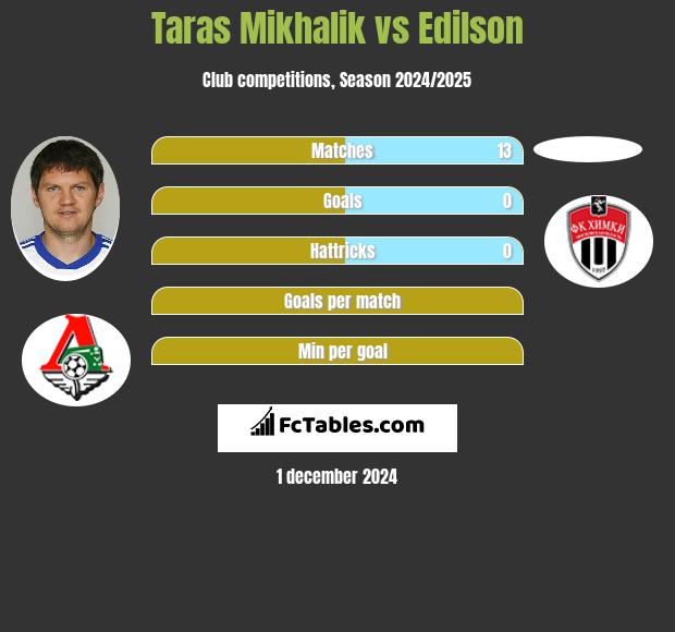 Taras Michalik vs Edilson h2h player stats