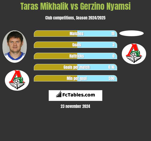 Taras Michalik vs Gerzino Nyamsi h2h player stats