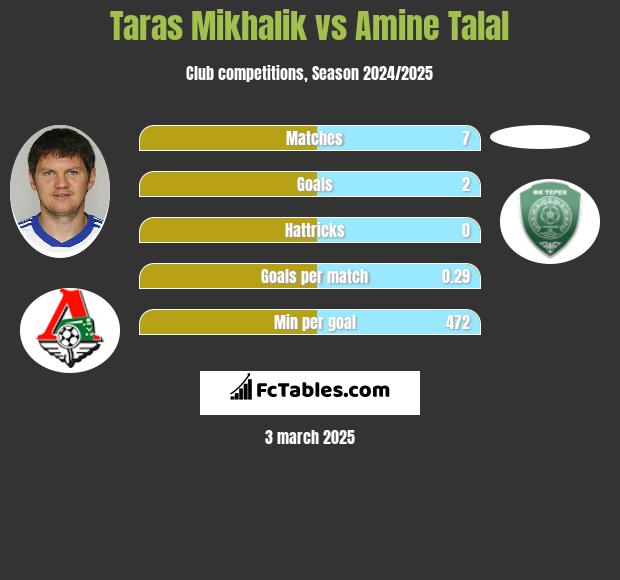 Taras Michalik vs Amine Talal h2h player stats