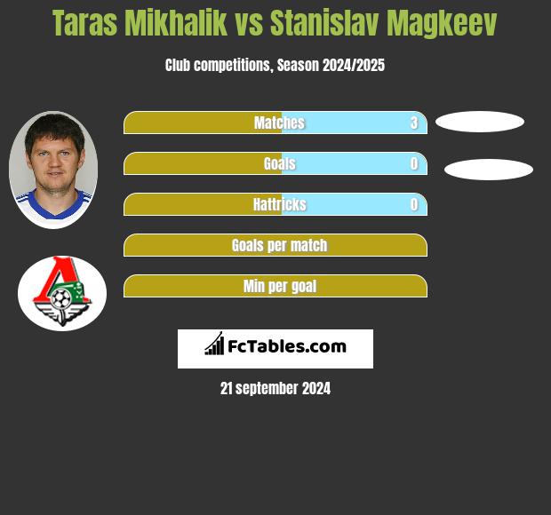 Taras Mikhalik vs Stanislav Magkeev h2h player stats