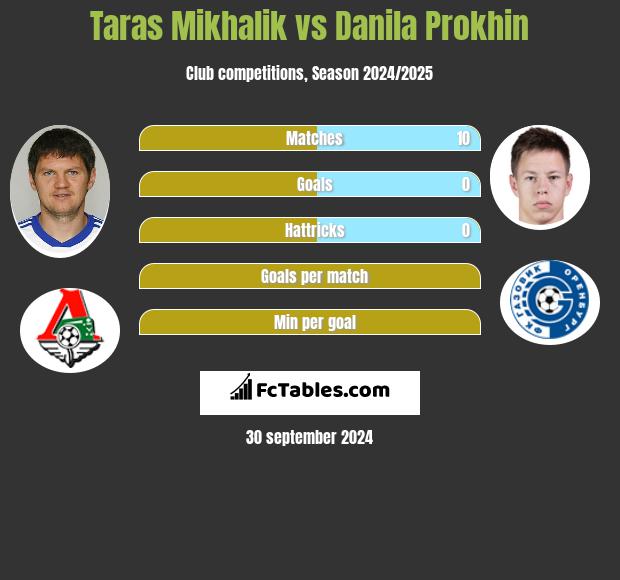 Taras Mikhalik vs Danila Prokhin h2h player stats