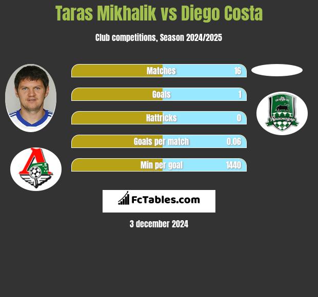 Taras Michalik vs Diego Costa h2h player stats