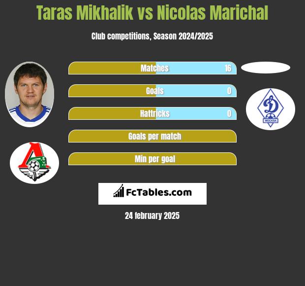 Taras Michalik vs Nicolas Marichal h2h player stats