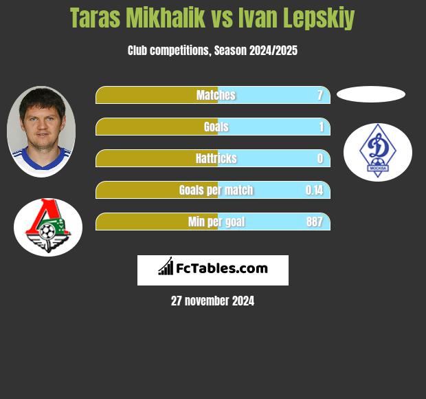 Taras Michalik vs Ivan Lepskiy h2h player stats