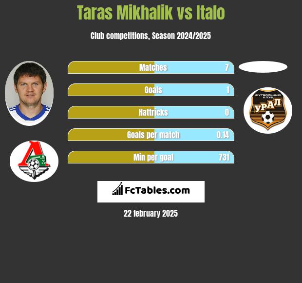 Taras Michalik vs Italo h2h player stats