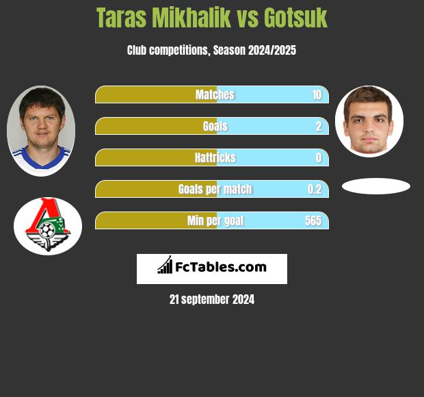 Taras Mikhalik vs Gotsuk h2h player stats