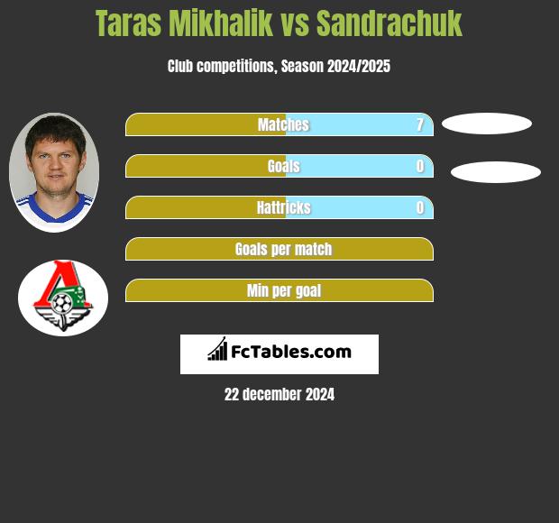 Taras Michalik vs Sandrachuk h2h player stats