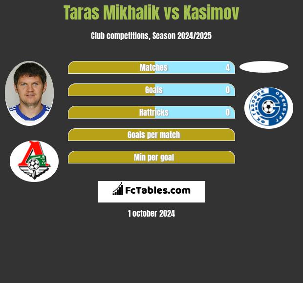 Taras Michalik vs Kasimov h2h player stats