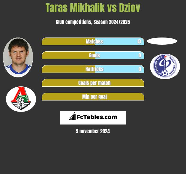 Taras Mikhalik vs Dziov h2h player stats