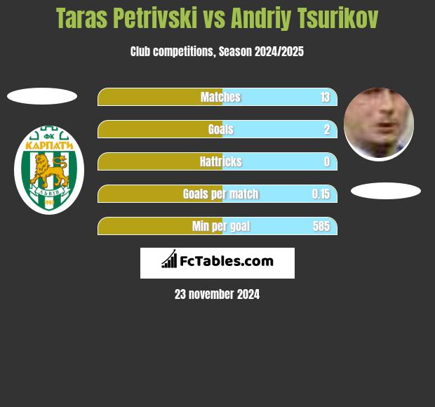 Taras Petrivski vs Andriy Tsurikov h2h player stats