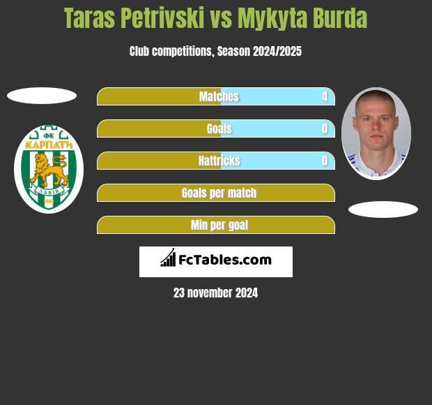 Taras Petrivski vs Mykyta Burda h2h player stats