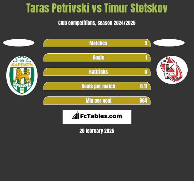 Taras Petrivski vs Timur Stetskov h2h player stats