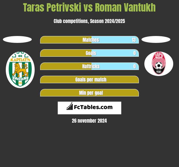 Taras Petrivski vs Roman Vantukh h2h player stats