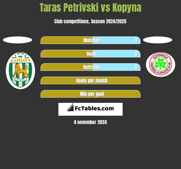 Taras Petrivski vs Kopyna h2h player stats