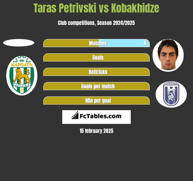 Taras Petrivski vs Kobakhidze h2h player stats